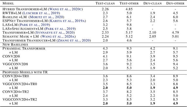 Figure 2 for Transformer-based ASR Incorporating Time-reduction Layer and Fine-tuning with Self-Knowledge Distillation