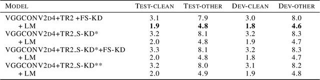 Figure 4 for Transformer-based ASR Incorporating Time-reduction Layer and Fine-tuning with Self-Knowledge Distillation