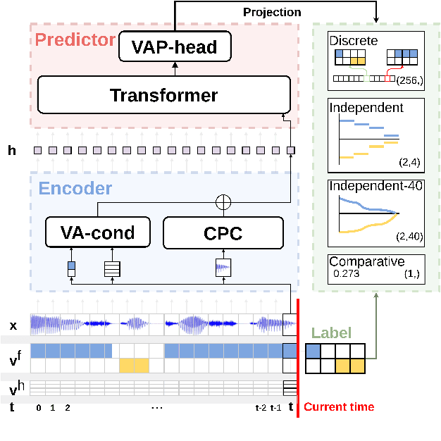 Figure 1 for Voice Activity Projection: Self-supervised Learning of Turn-taking Events