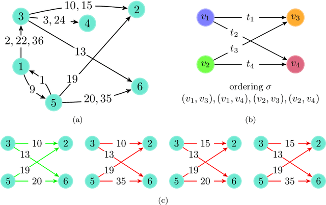 Figure 1 for PRESTO: Simple and Scalable Sampling Techniques for the Rigorous Approximation of Temporal Motif Counts