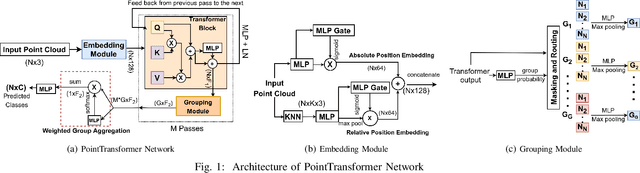 Figure 1 for PointTransformer for Shape Classification and Retrieval of 3D and ALS Roof PointClouds
