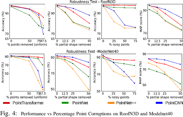 Figure 4 for PointTransformer for Shape Classification and Retrieval of 3D and ALS Roof PointClouds