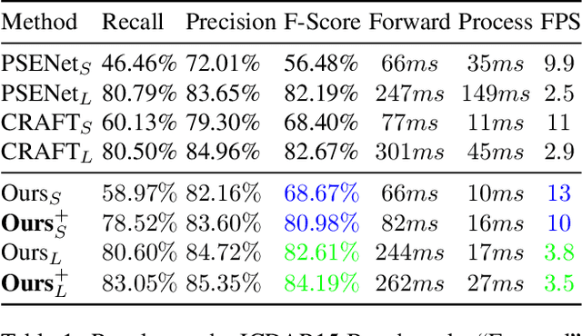 Figure 2 for It's All About The Scale -- Efficient Text Detection Using Adaptive Scaling
