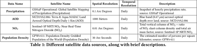 Figure 2 for Towards an Open Global Air Quality Monitoring Platform to Assess Children's Exposure to Air Pollutants in the Light of COVID-19 Lockdowns