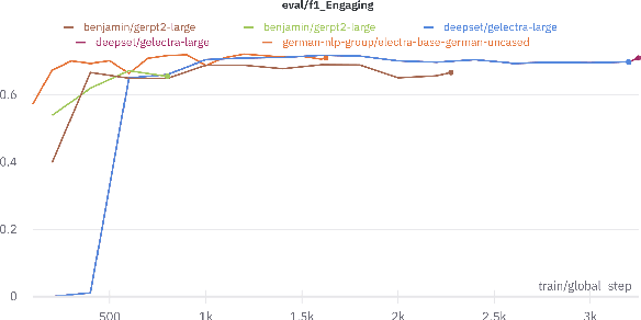 Figure 4 for FH-SWF SG at GermEval 2021: Using Transformer-Based Language Models to Identify Toxic, Engaging, & Fact-Claiming Comments