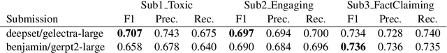 Figure 1 for FH-SWF SG at GermEval 2021: Using Transformer-Based Language Models to Identify Toxic, Engaging, & Fact-Claiming Comments