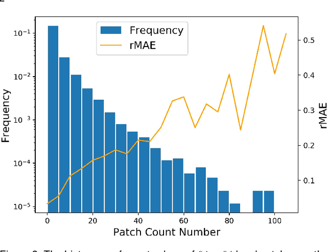 Figure 3 for From Open Set to Closed Set: Supervised Spatial Divide-and-Conquer for Object Counting