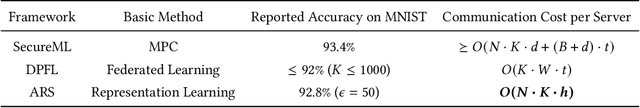 Figure 2 for Adversarial Representation Sharing: A Quantitative and Secure Collaborative Learning Framework