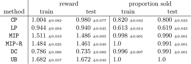 Figure 2 for Contextual Reserve Price Optimization in Auctions
