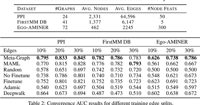 Figure 2 for Meta-Graph: Few shot Link Prediction via Meta Learning