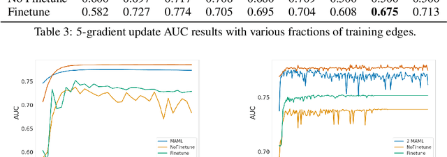 Figure 3 for Meta-Graph: Few shot Link Prediction via Meta Learning