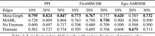 Figure 4 for Meta-Graph: Few shot Link Prediction via Meta Learning