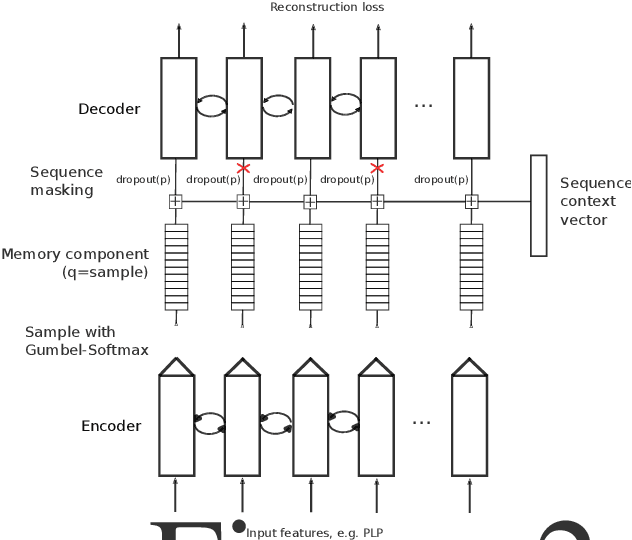 Figure 2 for Improving Unsupervised Sparsespeech Acoustic Models with Categorical Reparameterization