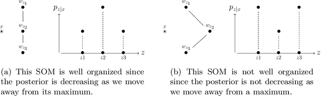 Figure 1 for A Bayesian Variational principle for dynamic Self Organizing Maps
