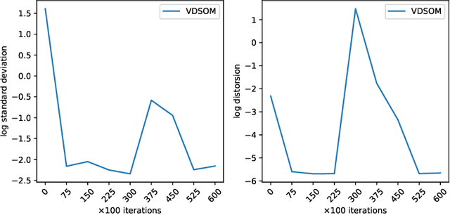 Figure 3 for A Bayesian Variational principle for dynamic Self Organizing Maps