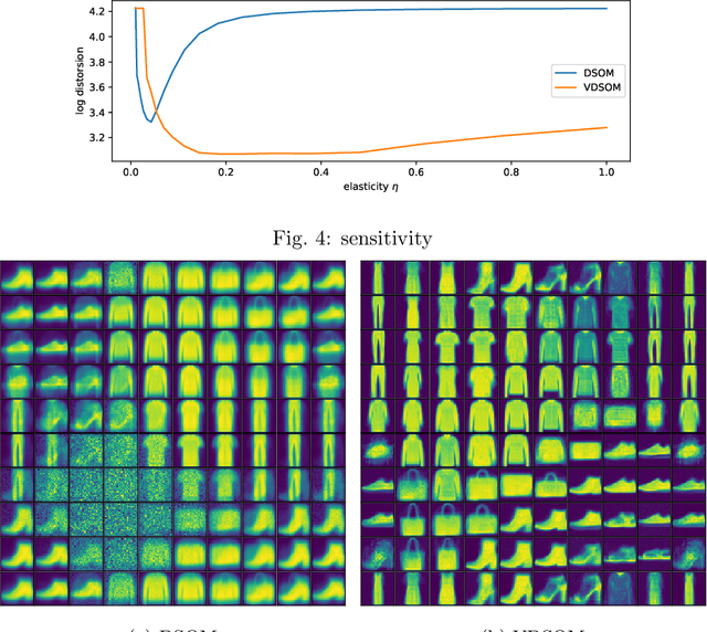 Figure 4 for A Bayesian Variational principle for dynamic Self Organizing Maps