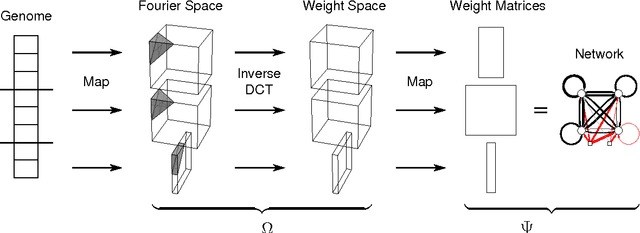 Figure 1 for A Frequency-Domain Encoding for Neuroevolution