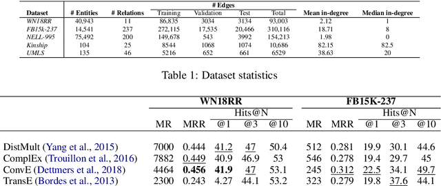 Figure 2 for Learning Attention-based Embeddings for Relation Prediction in Knowledge Graphs