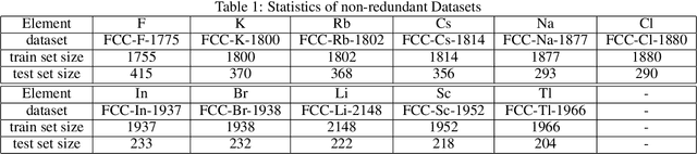 Figure 1 for Predicting Elastic Properties of Materials from Electronic Charge Density Using 3D Deep Convolutional Neural Networks