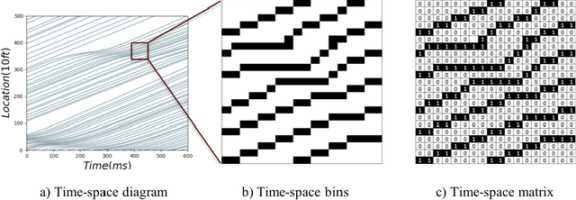 Figure 1 for Back to the Future: Predicting Traffic Shockwave Formation and Propagation Using a Convolutional Encoder-Decoder Network