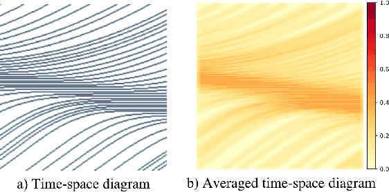 Figure 3 for Back to the Future: Predicting Traffic Shockwave Formation and Propagation Using a Convolutional Encoder-Decoder Network