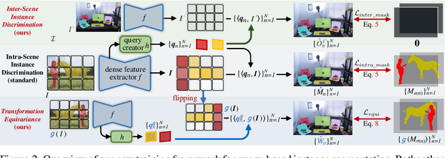 Figure 3 for Learning Equivariant Segmentation with Instance-Unique Querying