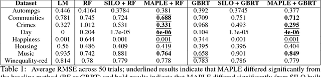 Figure 2 for Model Agnostic Supervised Local Explanations