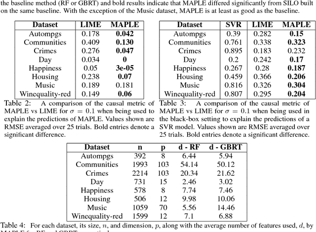 Figure 4 for Model Agnostic Supervised Local Explanations