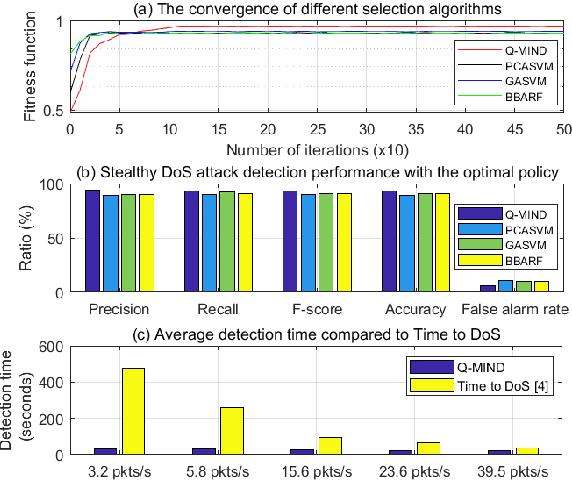Figure 4 for Q-MIND: Defeating Stealthy DoS Attacks in SDN with a Machine-learning based Defense Framework