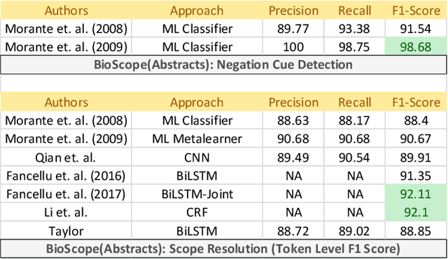 Figure 3 for NegBERT: A Transfer Learning Approach for Negation Detection and Scope Resolution