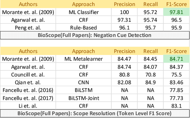 Figure 4 for NegBERT: A Transfer Learning Approach for Negation Detection and Scope Resolution