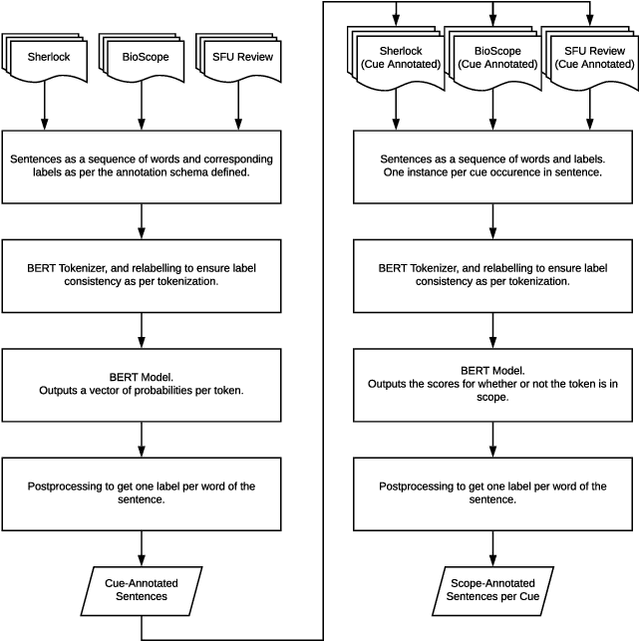 Figure 2 for NegBERT: A Transfer Learning Approach for Negation Detection and Scope Resolution