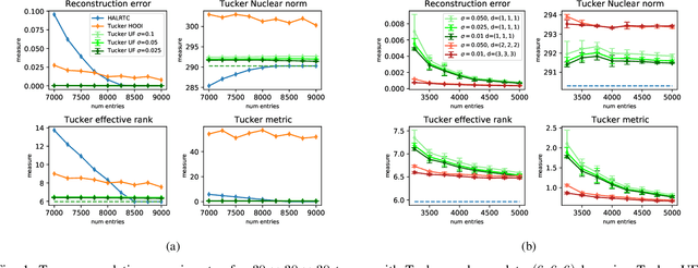 Figure 1 for Implicit Regularization in Deep Tensor Factorization