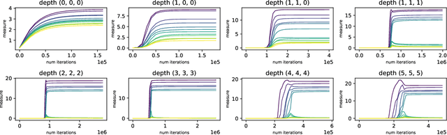 Figure 2 for Implicit Regularization in Deep Tensor Factorization