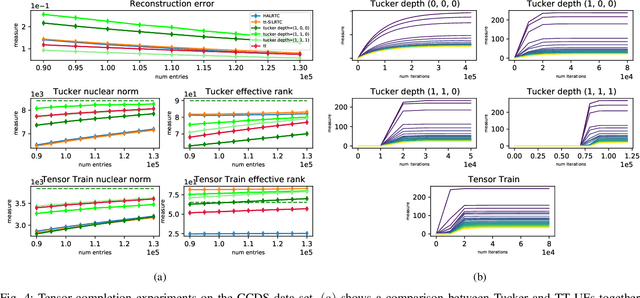 Figure 4 for Implicit Regularization in Deep Tensor Factorization