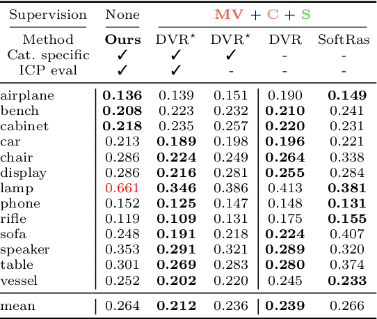 Figure 3 for Share With Thy Neighbors: Single-View Reconstruction by Cross-Instance Consistency