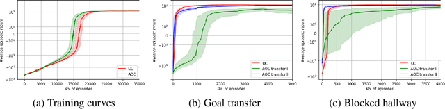 Figure 3 for Attention Option-Critic