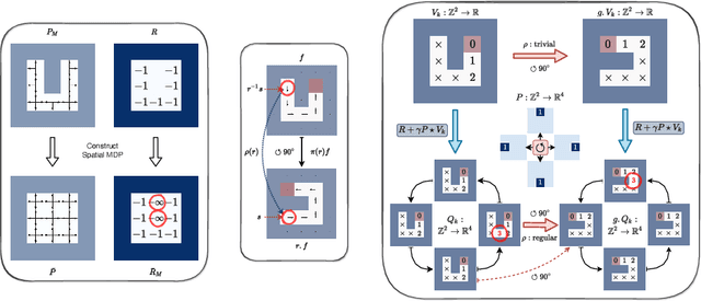 Figure 3 for Integrating Symmetry into Differentiable Planning