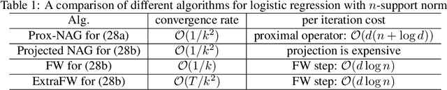 Figure 2 for Enhancing Parameter-Free Frank Wolfe with an Extra Subproblem