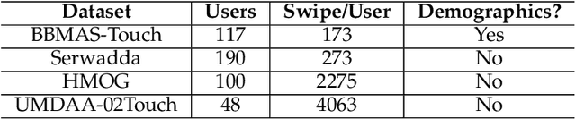 Figure 1 for GANTouch: An Attack-Resilient Framework for Touch-based Continuous Authentication System