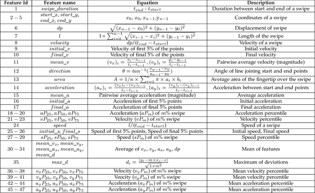 Figure 3 for GANTouch: An Attack-Resilient Framework for Touch-based Continuous Authentication System