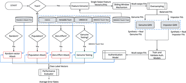Figure 2 for GANTouch: An Attack-Resilient Framework for Touch-based Continuous Authentication System