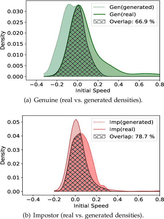 Figure 4 for GANTouch: An Attack-Resilient Framework for Touch-based Continuous Authentication System