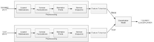 Figure 2 for Sentiment Identification in Code-Mixed Social Media Text