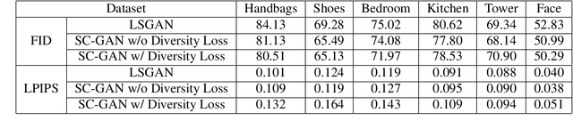Figure 2 for Style and Content Disentanglement in Generative Adversarial Networks