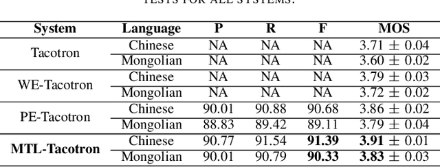 Figure 4 for Modeling Prosodic Phrasing with Multi-Task Learning in Tacotron-based TTS