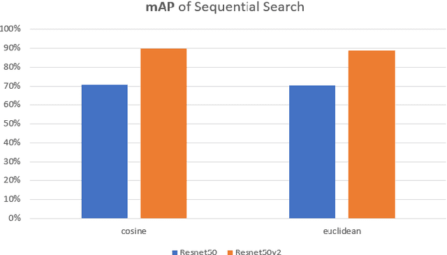 Figure 3 for Web image search engine based on LSH index and CNN Resnet50