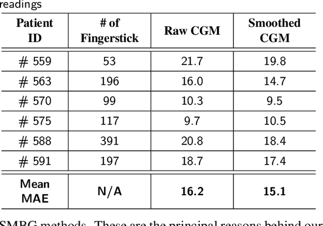 Figure 4 for Stacked LSTM Based Deep Recurrent Neural Network with Kalman Smoothing for Blood Glucose Prediction
