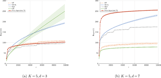 Figure 4 for Mostly Exploration-Free Algorithms for Contextual Bandits
