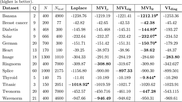 Figure 4 for Mixed Variational Inference